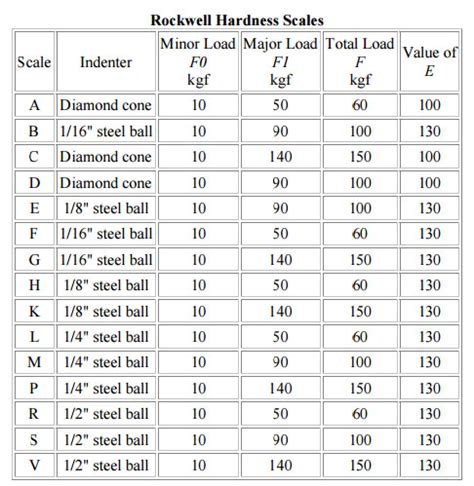 abbreviations for hardness tests|what is hardness chart.